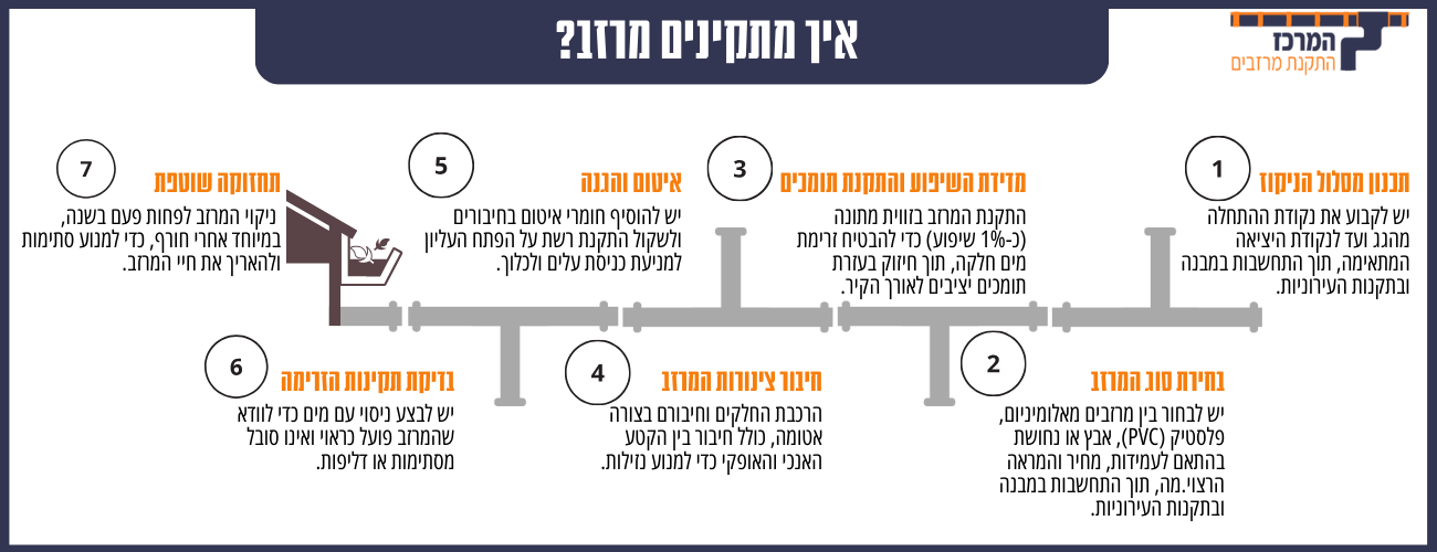 איך מתקינים מרזב
