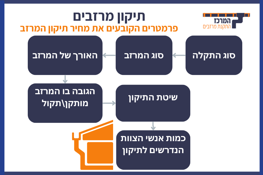 תיקון מרזבים פרמטרים הקובעים את מחיר תיקון המרזב